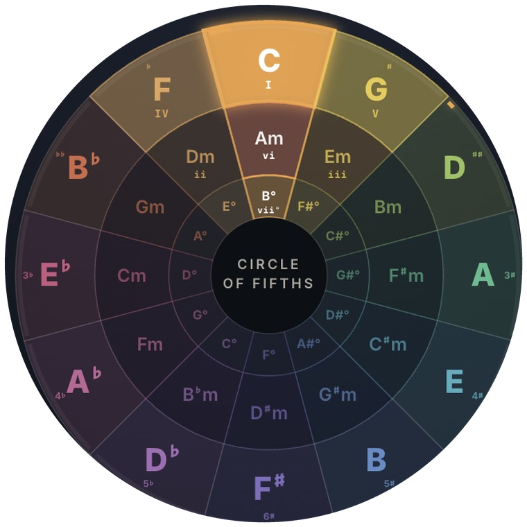 The circle of fifths from Harmonic